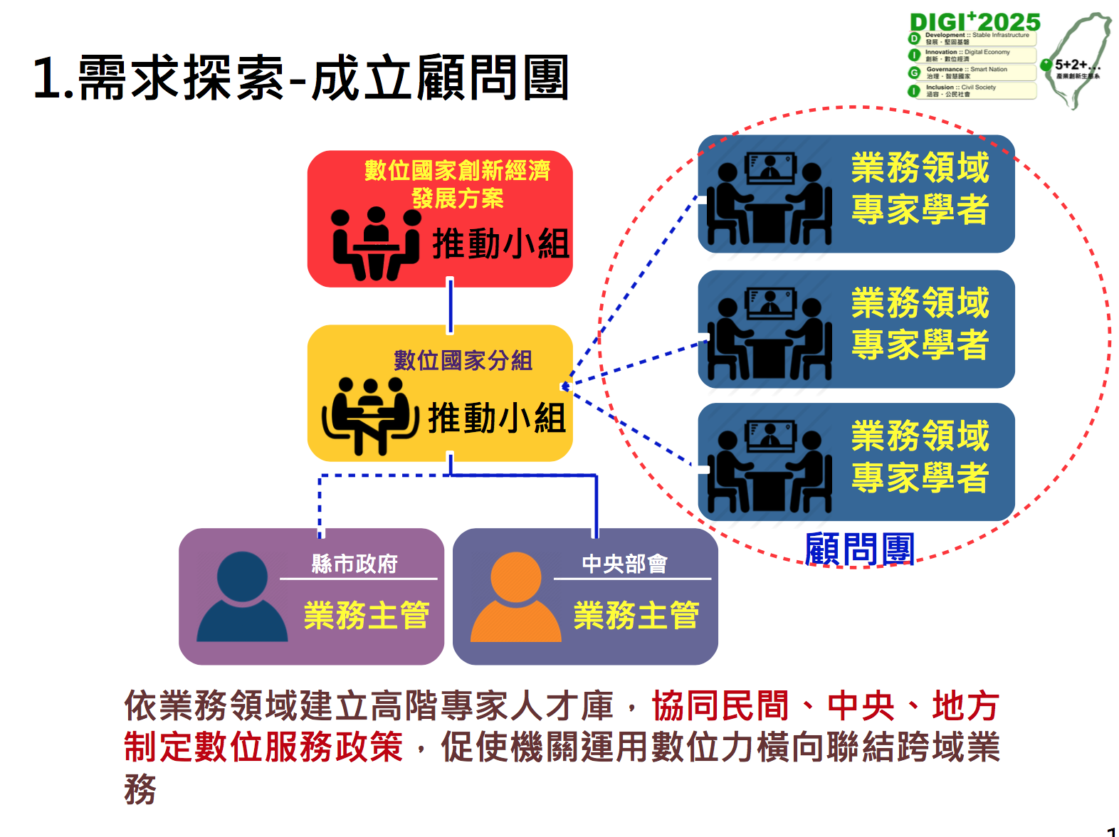 Digital country group operation status
