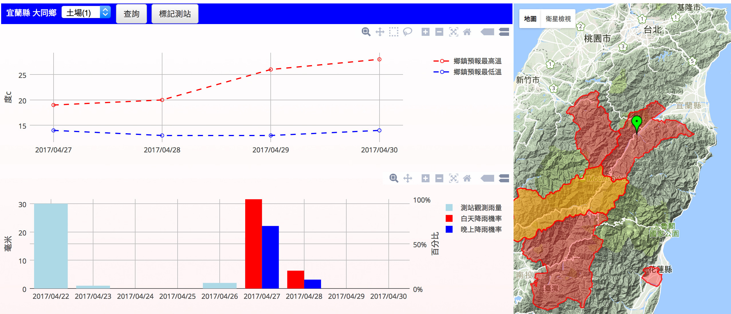 Important production area meteorological data