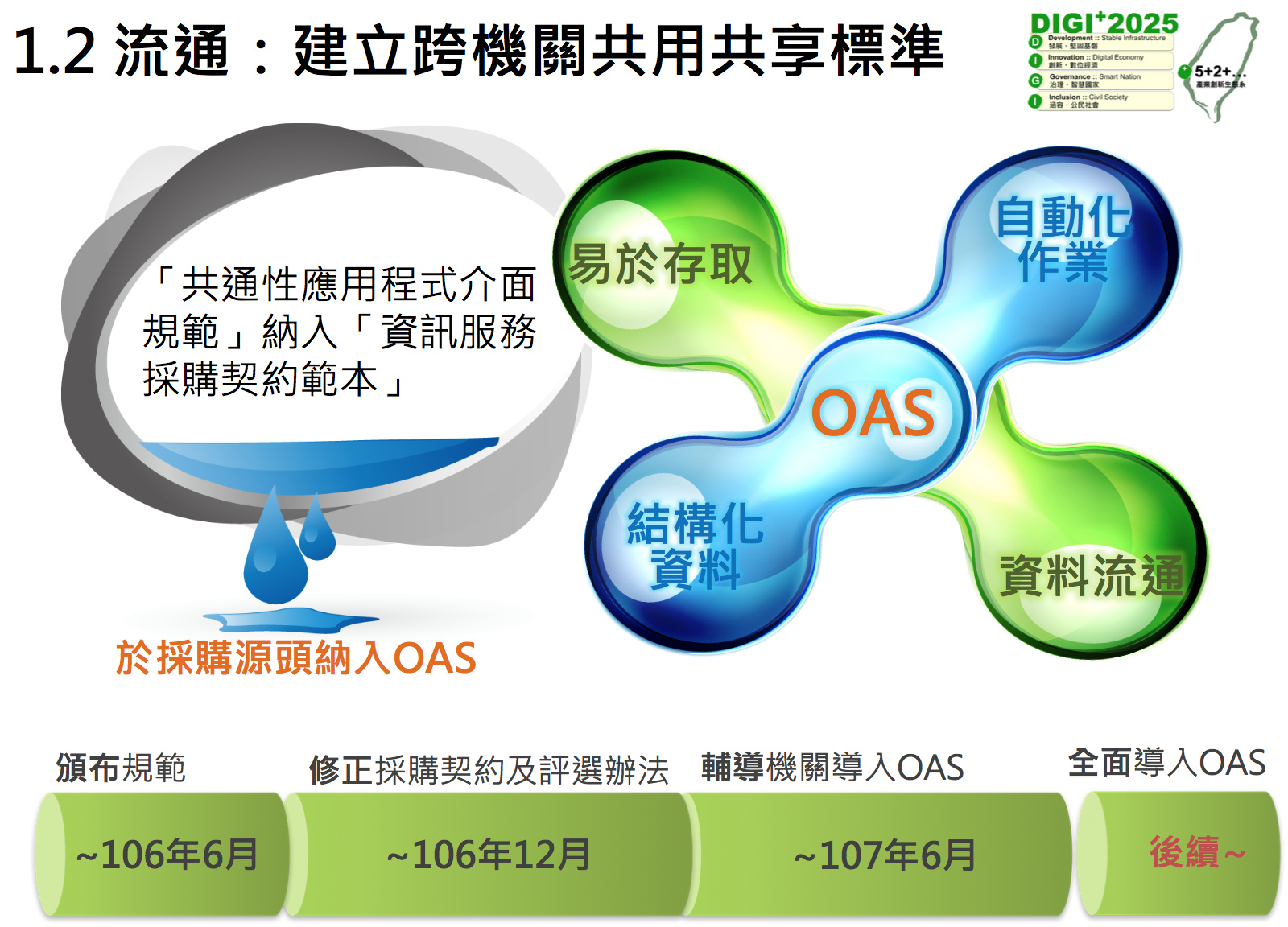 After June 2018, the government's new website fully participates in the Open API Specification 3.0 specification.